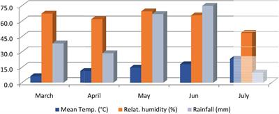 Comparison of different screening methods for the selection of Ascochyta blight disease on chickpea (Cicer arietinum L.) genotypes